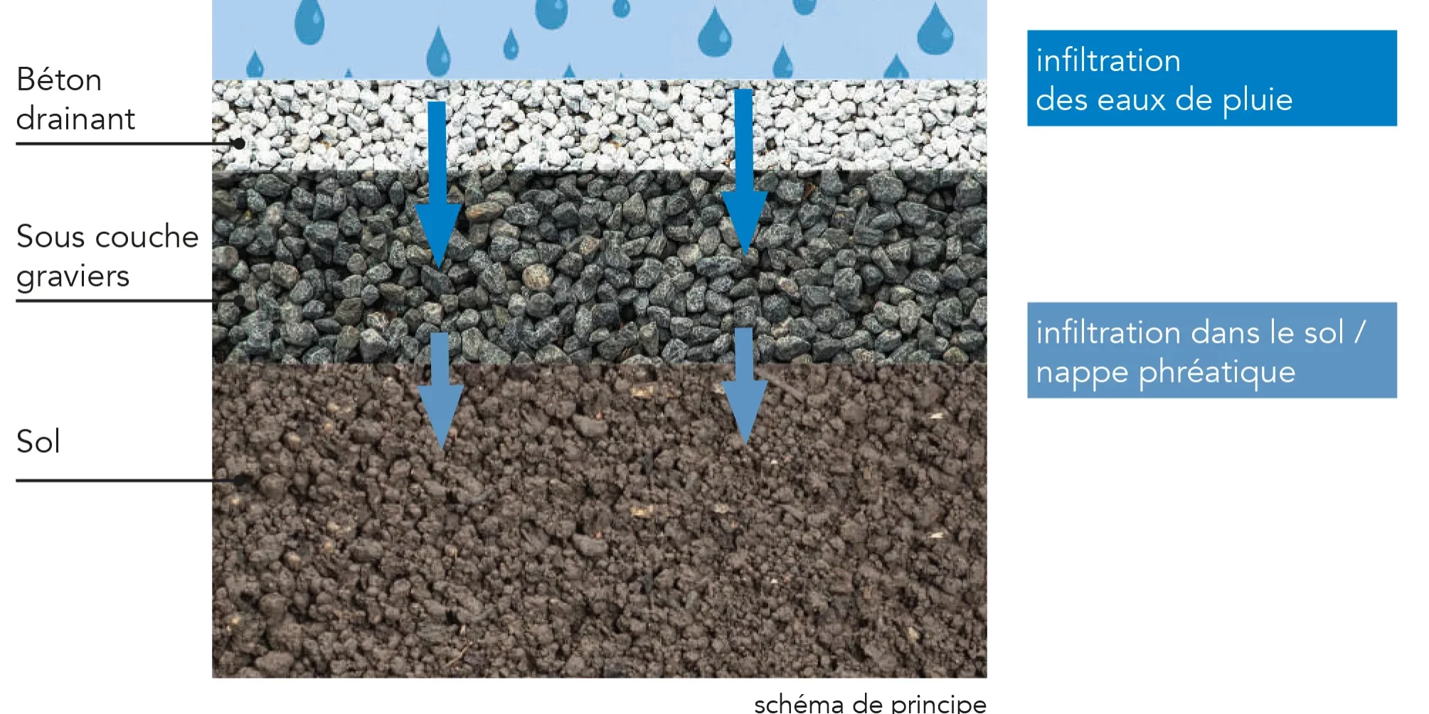 schema-beton-drainant